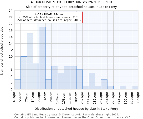 4, OAK ROAD, STOKE FERRY, KING'S LYNN, PE33 9TX: Size of property relative to detached houses in Stoke Ferry