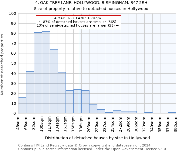 4, OAK TREE LANE, HOLLYWOOD, BIRMINGHAM, B47 5RH: Size of property relative to detached houses in Hollywood