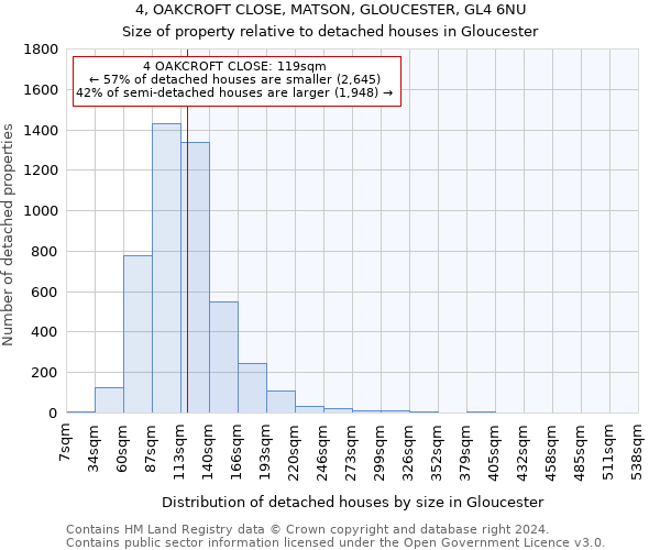 4, OAKCROFT CLOSE, MATSON, GLOUCESTER, GL4 6NU: Size of property relative to detached houses in Gloucester