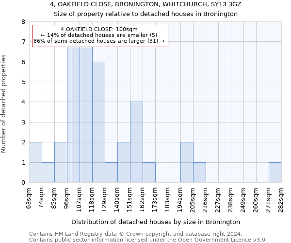 4, OAKFIELD CLOSE, BRONINGTON, WHITCHURCH, SY13 3GZ: Size of property relative to detached houses in Bronington