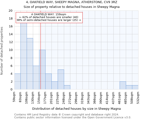 4, OAKFIELD WAY, SHEEPY MAGNA, ATHERSTONE, CV9 3RZ: Size of property relative to detached houses in Sheepy Magna