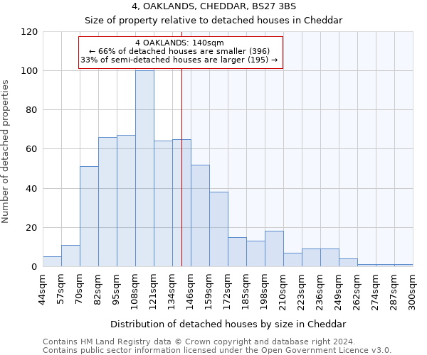4, OAKLANDS, CHEDDAR, BS27 3BS: Size of property relative to detached houses in Cheddar