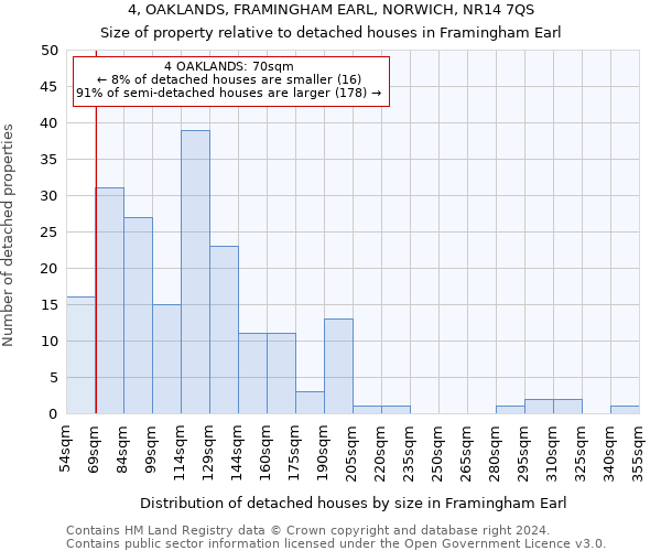 4, OAKLANDS, FRAMINGHAM EARL, NORWICH, NR14 7QS: Size of property relative to detached houses in Framingham Earl
