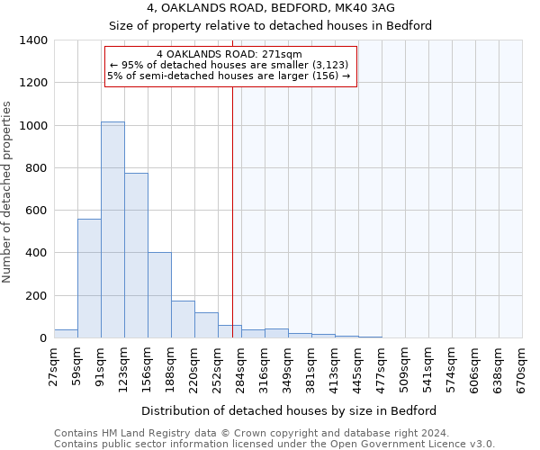 4, OAKLANDS ROAD, BEDFORD, MK40 3AG: Size of property relative to detached houses in Bedford