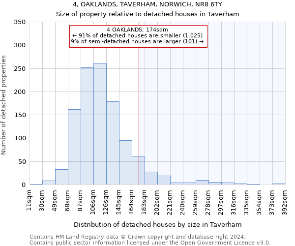 4, OAKLANDS, TAVERHAM, NORWICH, NR8 6TY: Size of property relative to detached houses in Taverham
