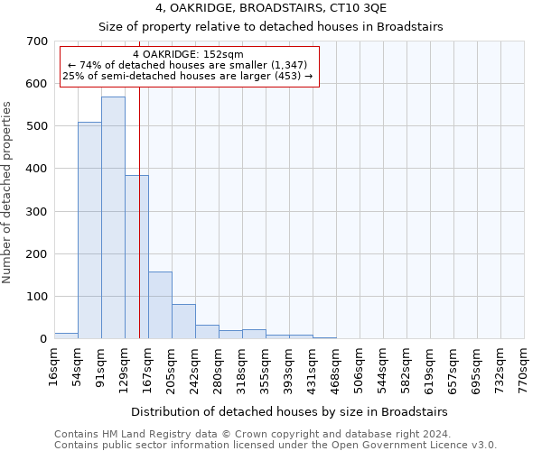 4, OAKRIDGE, BROADSTAIRS, CT10 3QE: Size of property relative to detached houses in Broadstairs