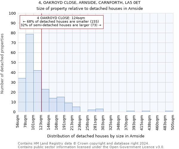 4, OAKROYD CLOSE, ARNSIDE, CARNFORTH, LA5 0ET: Size of property relative to detached houses in Arnside