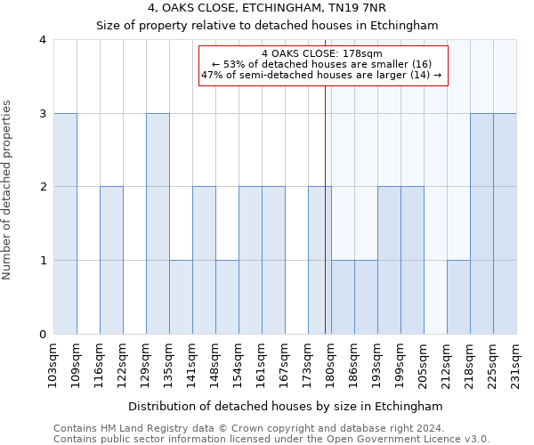 4, OAKS CLOSE, ETCHINGHAM, TN19 7NR: Size of property relative to detached houses in Etchingham