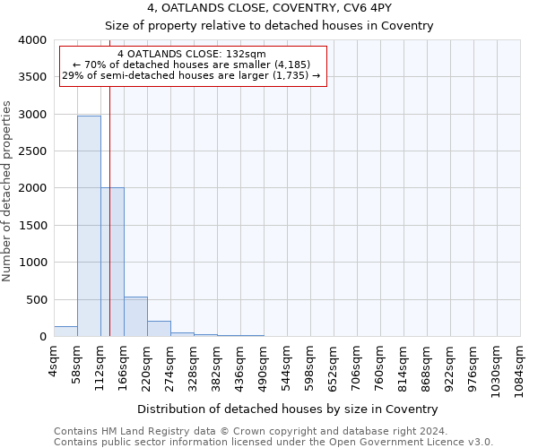 4, OATLANDS CLOSE, COVENTRY, CV6 4PY: Size of property relative to detached houses in Coventry