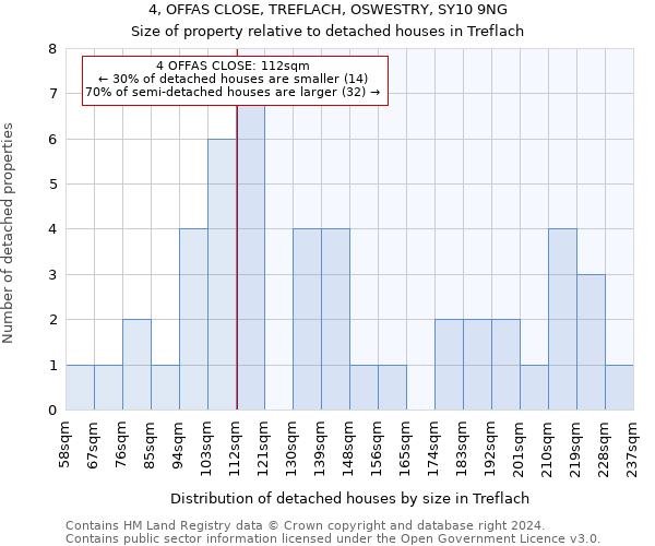 4, OFFAS CLOSE, TREFLACH, OSWESTRY, SY10 9NG: Size of property relative to detached houses in Treflach