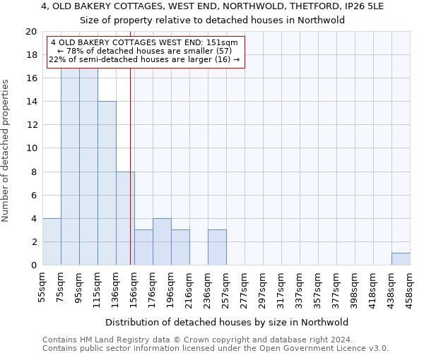 4, OLD BAKERY COTTAGES, WEST END, NORTHWOLD, THETFORD, IP26 5LE: Size of property relative to detached houses in Northwold
