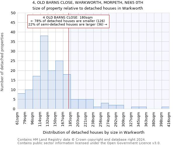 4, OLD BARNS CLOSE, WARKWORTH, MORPETH, NE65 0TH: Size of property relative to detached houses in Warkworth