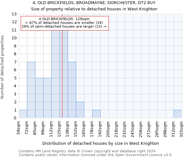 4, OLD BRICKFIELDS, BROADMAYNE, DORCHESTER, DT2 8UY: Size of property relative to detached houses in West Knighton