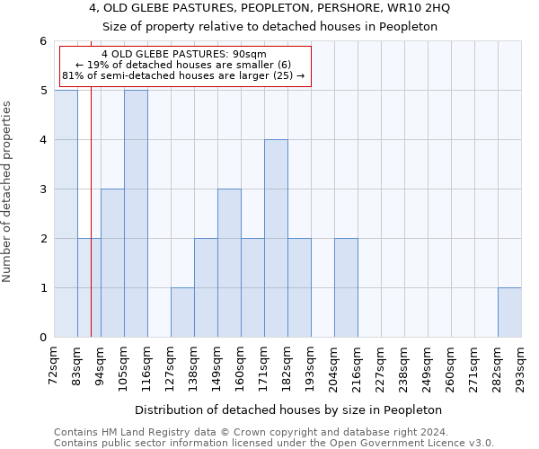 4, OLD GLEBE PASTURES, PEOPLETON, PERSHORE, WR10 2HQ: Size of property relative to detached houses in Peopleton