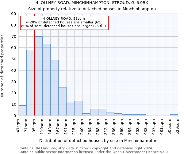 4, OLLNEY ROAD, MINCHINHAMPTON, STROUD, GL6 9BX: Size of property relative to detached houses in Minchinhampton