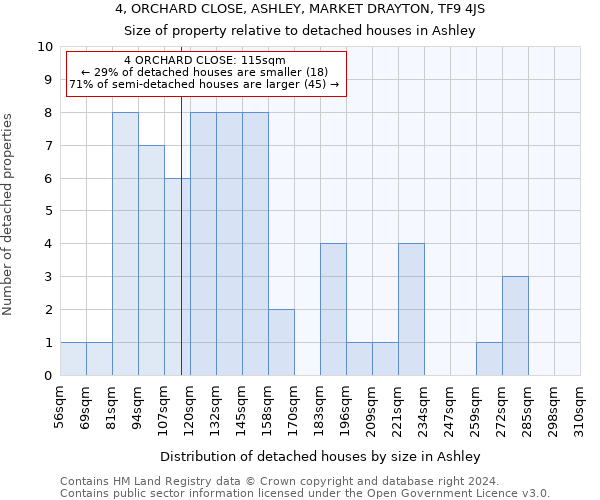 4, ORCHARD CLOSE, ASHLEY, MARKET DRAYTON, TF9 4JS: Size of property relative to detached houses in Ashley