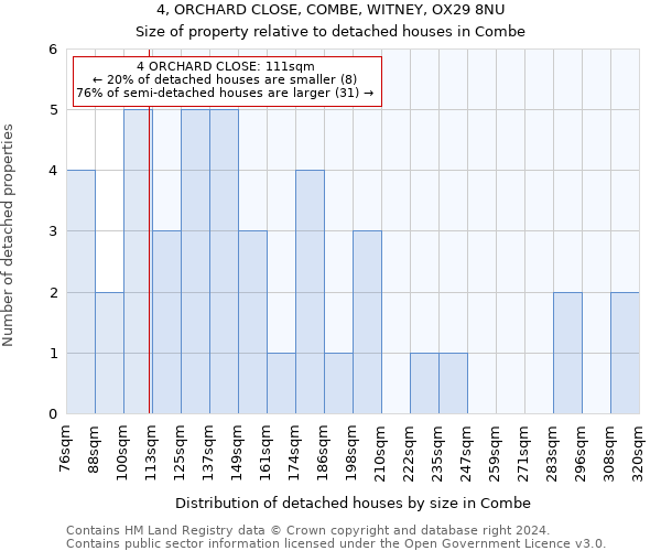 4, ORCHARD CLOSE, COMBE, WITNEY, OX29 8NU: Size of property relative to detached houses in Combe