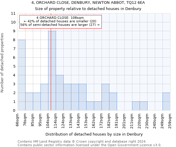 4, ORCHARD CLOSE, DENBURY, NEWTON ABBOT, TQ12 6EA: Size of property relative to detached houses in Denbury