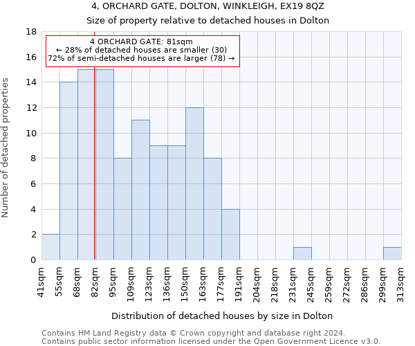 4, ORCHARD GATE, DOLTON, WINKLEIGH, EX19 8QZ: Size of property relative to detached houses in Dolton