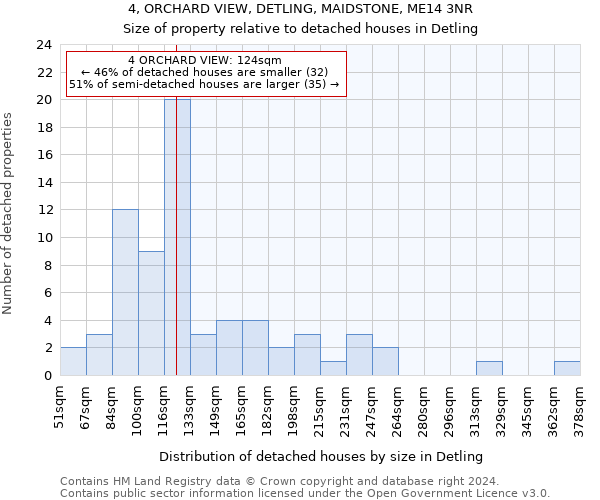 4, ORCHARD VIEW, DETLING, MAIDSTONE, ME14 3NR: Size of property relative to detached houses in Detling