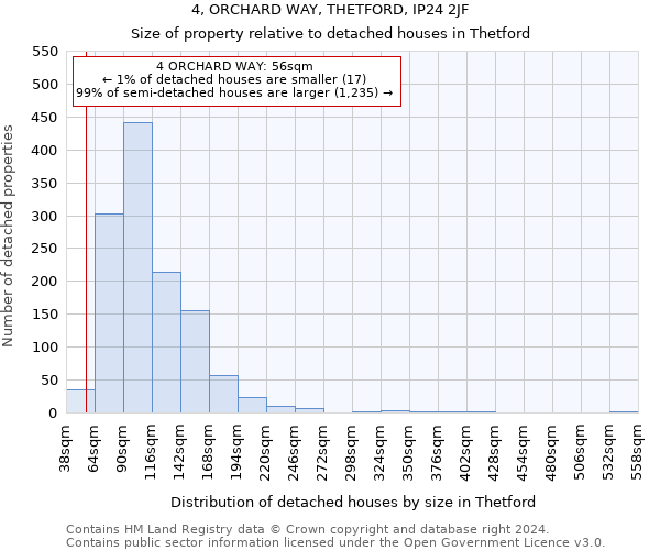 4, ORCHARD WAY, THETFORD, IP24 2JF: Size of property relative to detached houses in Thetford
