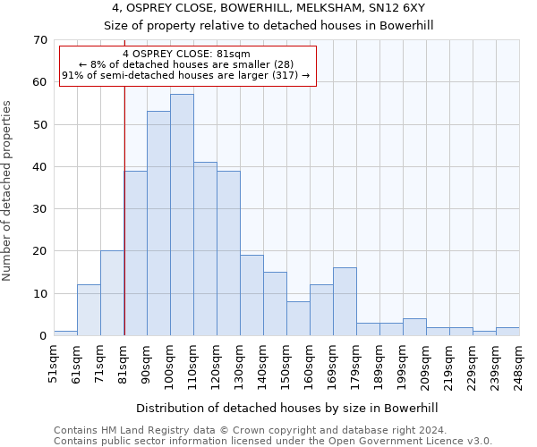 4, OSPREY CLOSE, BOWERHILL, MELKSHAM, SN12 6XY: Size of property relative to detached houses in Bowerhill