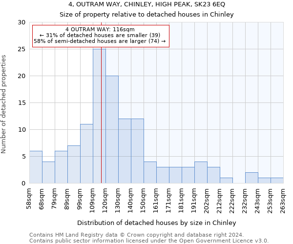 4, OUTRAM WAY, CHINLEY, HIGH PEAK, SK23 6EQ: Size of property relative to detached houses in Chinley