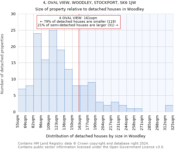 4, OVAL VIEW, WOODLEY, STOCKPORT, SK6 1JW: Size of property relative to detached houses in Woodley