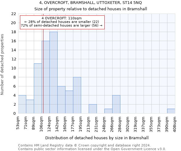 4, OVERCROFT, BRAMSHALL, UTTOXETER, ST14 5NQ: Size of property relative to detached houses in Bramshall