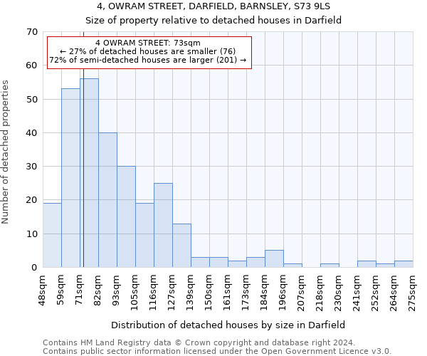 4, OWRAM STREET, DARFIELD, BARNSLEY, S73 9LS: Size of property relative to detached houses in Darfield