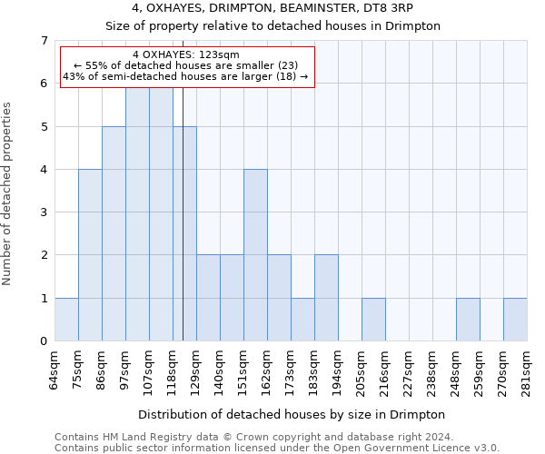4, OXHAYES, DRIMPTON, BEAMINSTER, DT8 3RP: Size of property relative to detached houses in Drimpton