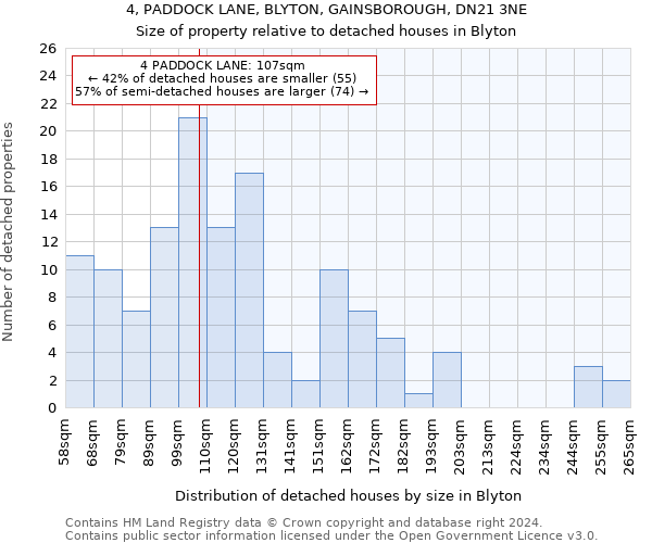 4, PADDOCK LANE, BLYTON, GAINSBOROUGH, DN21 3NE: Size of property relative to detached houses in Blyton