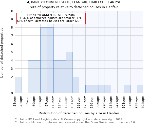 4, PANT YR ONNEN ESTATE, LLANFAIR, HARLECH, LL46 2SE: Size of property relative to detached houses in Llanfair
