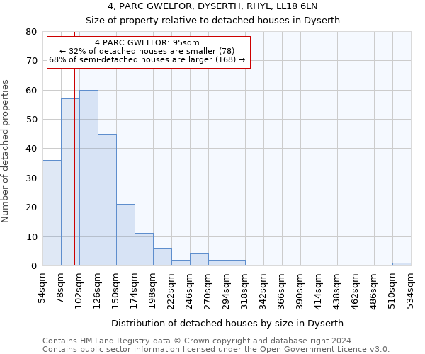 4, PARC GWELFOR, DYSERTH, RHYL, LL18 6LN: Size of property relative to detached houses in Dyserth