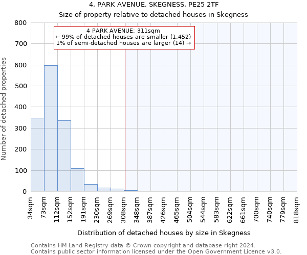 4, PARK AVENUE, SKEGNESS, PE25 2TF: Size of property relative to detached houses in Skegness