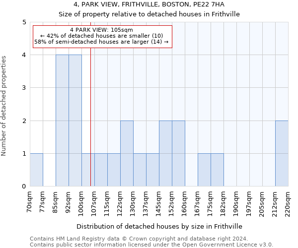 4, PARK VIEW, FRITHVILLE, BOSTON, PE22 7HA: Size of property relative to detached houses in Frithville