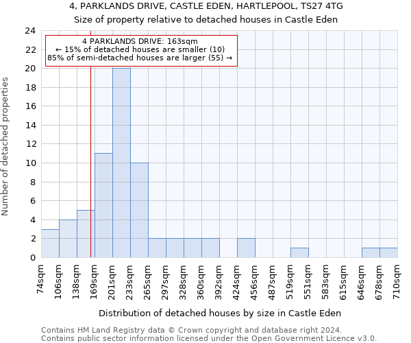 4, PARKLANDS DRIVE, CASTLE EDEN, HARTLEPOOL, TS27 4TG: Size of property relative to detached houses in Castle Eden
