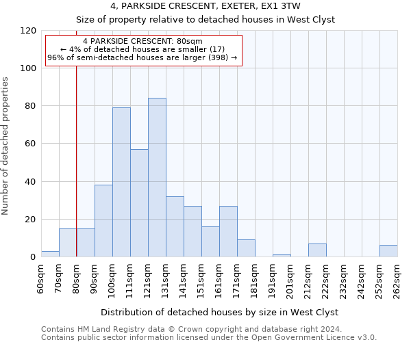 4, PARKSIDE CRESCENT, EXETER, EX1 3TW: Size of property relative to detached houses in West Clyst