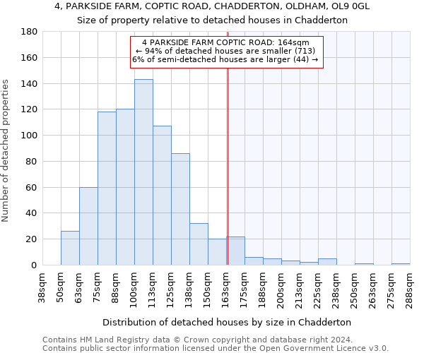 4, PARKSIDE FARM, COPTIC ROAD, CHADDERTON, OLDHAM, OL9 0GL: Size of property relative to detached houses in Chadderton