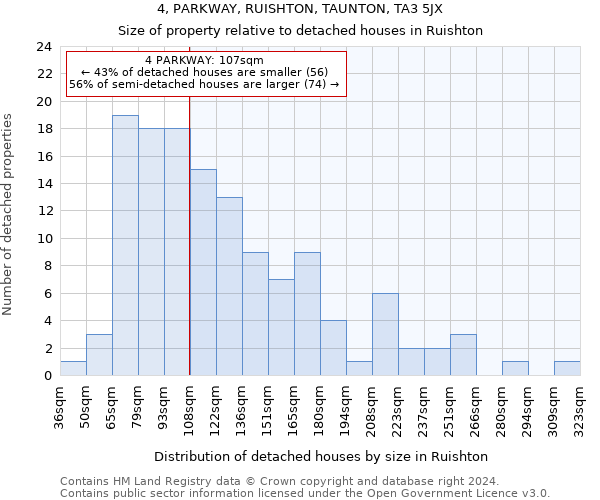 4, PARKWAY, RUISHTON, TAUNTON, TA3 5JX: Size of property relative to detached houses in Ruishton