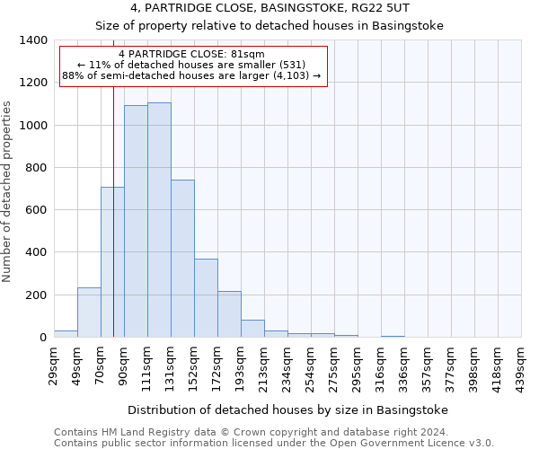 4, PARTRIDGE CLOSE, BASINGSTOKE, RG22 5UT: Size of property relative to detached houses in Basingstoke