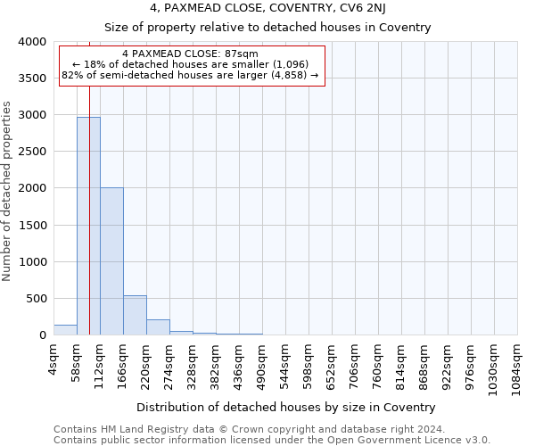 4, PAXMEAD CLOSE, COVENTRY, CV6 2NJ: Size of property relative to detached houses in Coventry