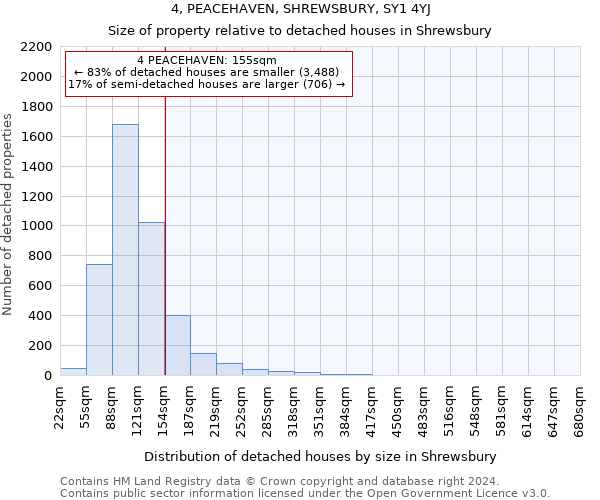 4, PEACEHAVEN, SHREWSBURY, SY1 4YJ: Size of property relative to detached houses in Shrewsbury