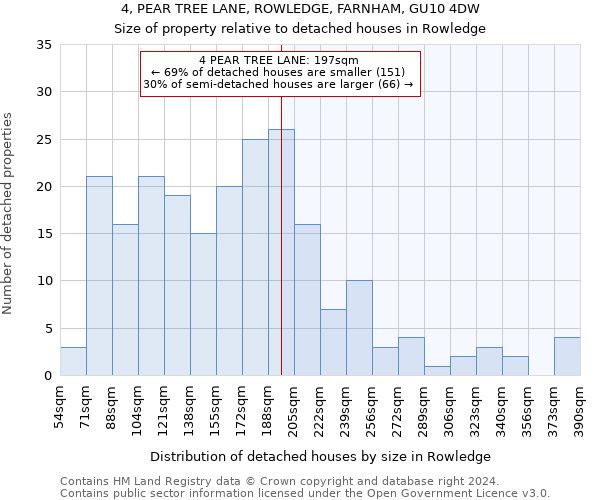 4, PEAR TREE LANE, ROWLEDGE, FARNHAM, GU10 4DW: Size of property relative to detached houses in Rowledge