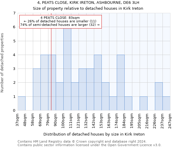 4, PEATS CLOSE, KIRK IRETON, ASHBOURNE, DE6 3LH: Size of property relative to detached houses in Kirk Ireton