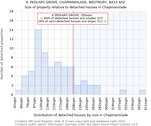 4, PEDLARS GROVE, CHAPMANSLADE, WESTBURY, BA13 4AZ: Size of property relative to detached houses in Chapmanslade