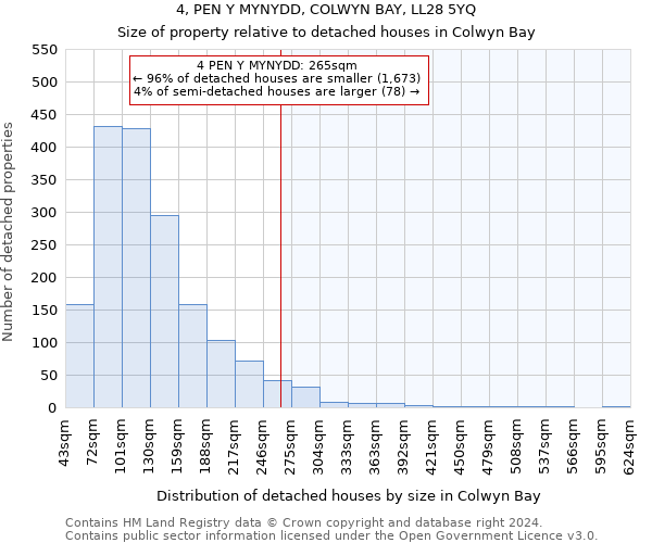 4, PEN Y MYNYDD, COLWYN BAY, LL28 5YQ: Size of property relative to detached houses in Colwyn Bay