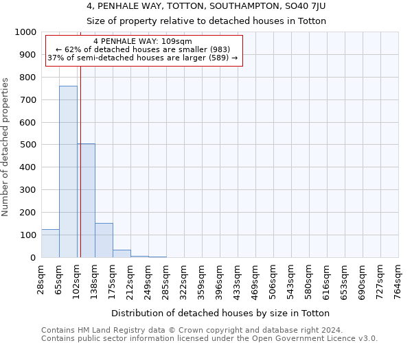 4, PENHALE WAY, TOTTON, SOUTHAMPTON, SO40 7JU: Size of property relative to detached houses in Totton