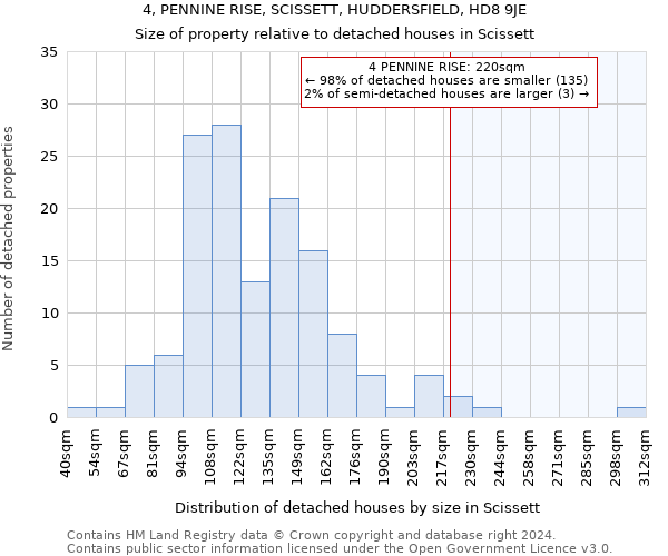 4, PENNINE RISE, SCISSETT, HUDDERSFIELD, HD8 9JE: Size of property relative to detached houses in Scissett