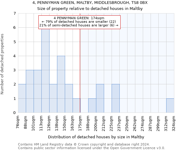 4, PENNYMAN GREEN, MALTBY, MIDDLESBROUGH, TS8 0BX: Size of property relative to detached houses in Maltby